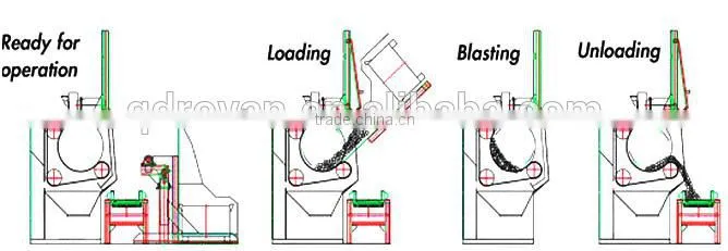 1Q3210 shot blasting machine, wheel abrator, shot peening machine