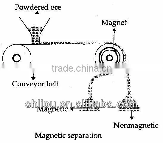 High Magnetic Intensity Dry Magnetic Separators