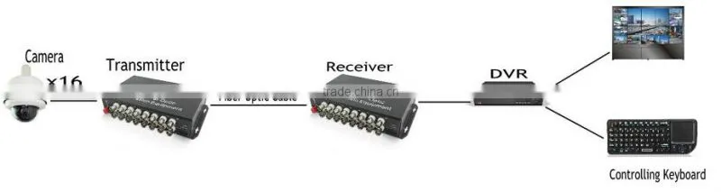 16 channel video transmitter