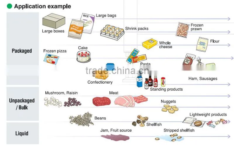 Industrial X-ray machine for detect foreign matter in food industry
