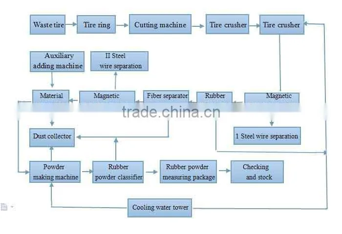 High profit used tire recycling equipment hot sale