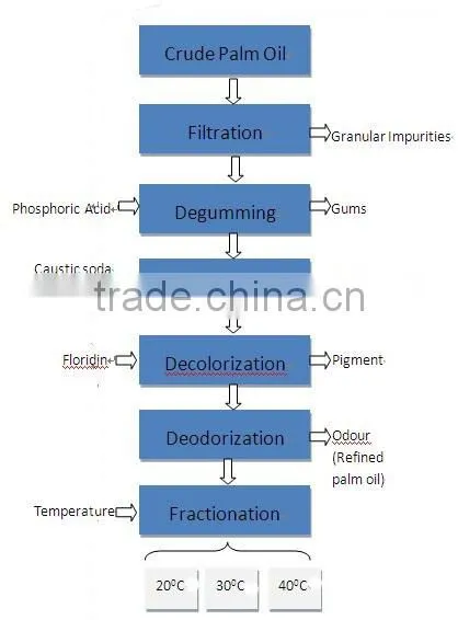 1-3000 TPD palm oil refinery machine | machinery | line | plant | factory with ISO&CE&BV