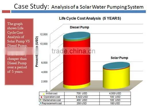 2HP Solar Inverter for Submersible Pump;Solar Well pump; Home using