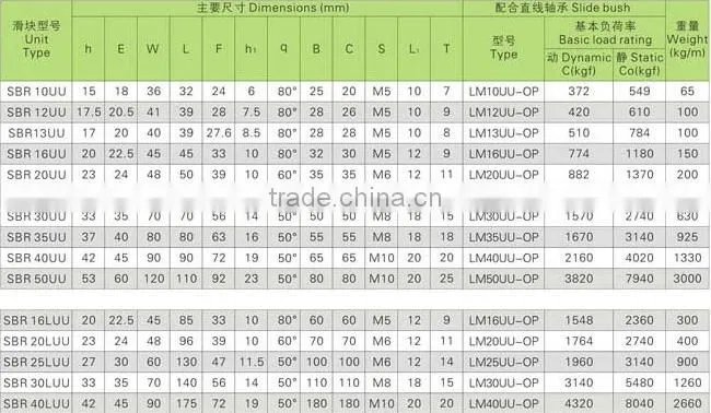 High quality aluminum linear motion bearing slide unit sbr16uu