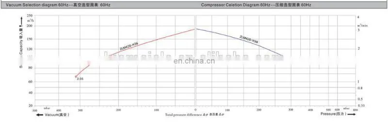 310mbar High Pressure Double Stage Air Blower For Sewage Treatment Plant