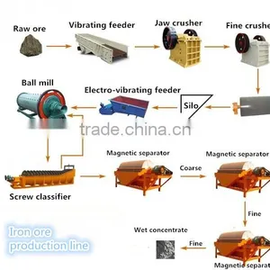 Iron Ore Grinding Machine/iron Ore Mining Equipment/iron Ore Processing Equipment thumbnail-4