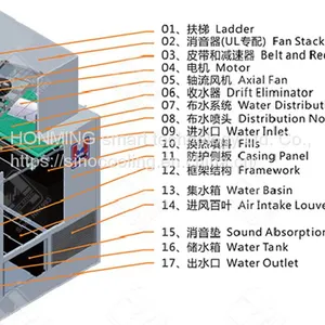 Cooling Towers, Cross Flow Cooling Towers, Counter Flow Cooling Towers, Closed Cooling Towers. thumbnail-5