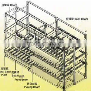 2015 China Wholesale Storage Racking Gear Carton Flow Rack thumbnail-1
