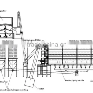 Rotary Carbonization Furnace for Biochar and Hardwood Sawdust thumbnail-4