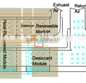 Indirect Evaporative Air Cooler With Dehumidifier thumbnail-2