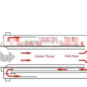 Triple Pass Rotary Dryer for Sand and Mineral Drying, Turnkey Service! thumbnail-5