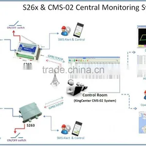 3G/GPRS Temperature Data Logger S260 Record and Alarm for Remote Monitoring Temperature, Humidity,current,voltage and so on thumbnail-6