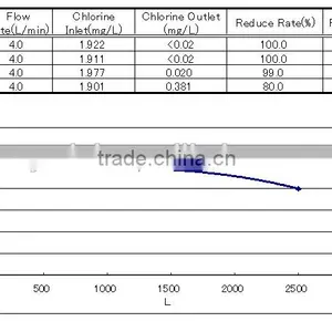 NSF Certificated Activated Carbon Fiber Inline Shower Filter for 12,000L Capacity in Chlorine Reduce thumbnail-4