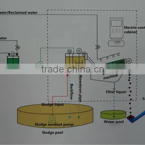 Low Noise Dyeing Plant Wastewater Treatment Screw Press Separators thumbnail-6