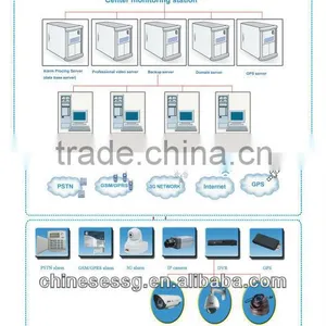 House Security Central Monitoring Wireless Burglar Alarm Support GSM/IP/PSTN Voice Alarm thumbnail-1