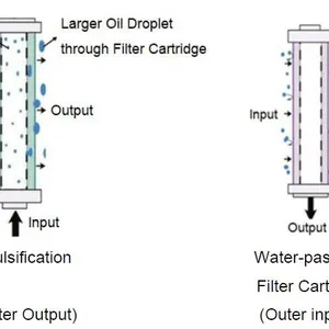 Water-pass & Oil-block Filter Cartridge thumbnail-2