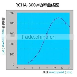 2015 New Horizontal Wind Generator China Electric Generating Windmills for Sale 300w thumbnail-3