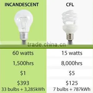 CE RoHS Approval Full Size of 3U 4U Led Corn Light Bulb Eplacement of High Power Fluorescent Bulb From Today thumbnail-4
