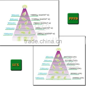 High Power LED Grow Light For Garden Greenhouse thumbnail-3
