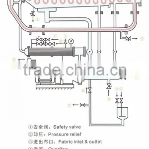SME400 HTHP Rapid Dyeing Machine thumbnail-2