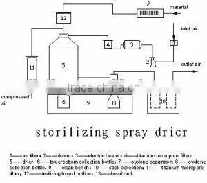 WPG-100 Sterilizing Spray Dryer thumbnail-2