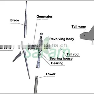 1KW Horizontal Wind Generator for Home thumbnail-2