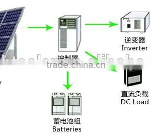 Independent Solar Power Station 5kw Off-grid Solar Power System With Standard Configuration for Home Use thumbnail-3