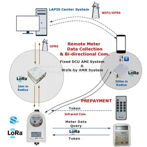LAISON Split Type STS Prepayment Water Meter thumbnail-1