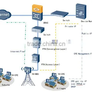 5.8GHz 300Mbps With 2 Antenna Outdoor Wireless CPE Support 3km WIFI Signal Receiver thumbnail-3