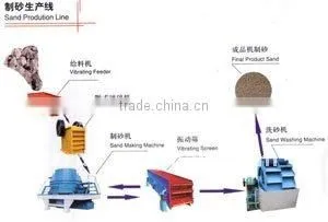 Sand Making Plant,Sand Production Line thumbnail-1