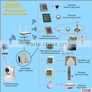 Wifi X10 Plc Zigbee Smart Home Automation System Products Solution thumbnail-1