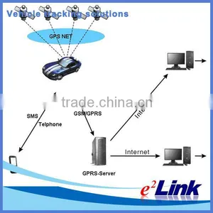 Sales Vehicle Tracking Units, GPS Tracking Devices for Sales Cars thumbnail-1