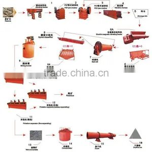 50-500TPH Quarry and Copper Mining Plant thumbnail-1