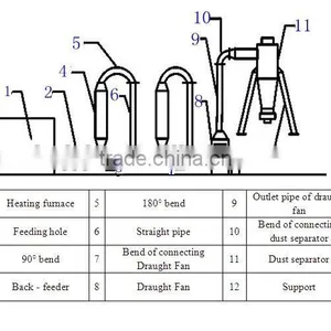 Hot Selling Wood Chips Dryer/wood Sawdust Dryer/maize Drying Machine thumbnail-3