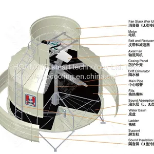 Cooling Towers, Cross Flow Cooling Towers, Counter Flow Cooling Towers, Closed Cooling Towers. thumbnail-4