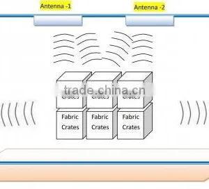 TCP/IP, RS485/ RS232, RFID Computerized Inventory System, UHF RFID Reader for RFID Inventory Tracking System thumbnail-4