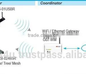 WZB-01USBR ZigBee Wireless USB Repeater thumbnail-2