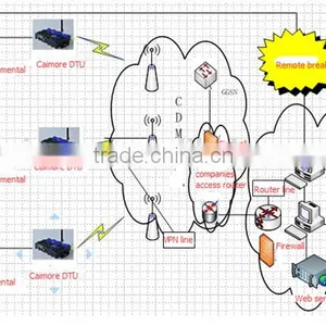 CM550-55G M2m 2g Gprs/gsm RTU With Wifi Router Applied in Vehicle thumbnail-1