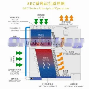 Double Temperature Evaporative Condenser thumbnail-1