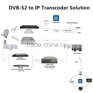Solution for DVB-S2 to IP Transcoder thumbnail-1