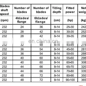 Heavy Duty Multi-function Gear Driven Cultivator Rotary Tillers for Sale thumbnail-6
