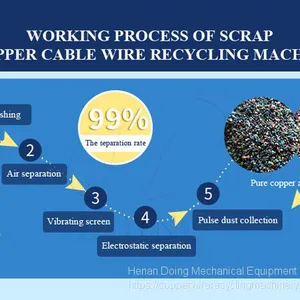 Non-pollution Scrap Copper Wire Recycling Machine thumbnail-5