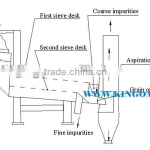 Hot Selling Vibrating Cleaner/vibrating Plansifter/high Efficiency Vibrating Machine thumbnail-2