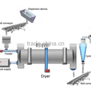 China Hot Sale Good Quality High Performance Used Rotary Sand Dryer thumbnail-4