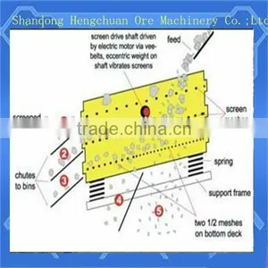 Separation Sand Gold Mining Vibrating Screen thumbnail-6