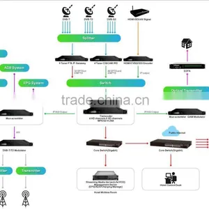 IP to SDI MPEG 4 AVC/H 264 HD Satellite Receiver Decoder thumbnail-2