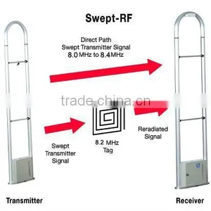 Clothing Shoes Store Anti-theft EAS RF Security Alarm System thumbnail-1