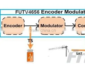 FUTV4656C DVB-T/DVB-C(QAM)/ATSC MPEG-2 SD Encoder Modulator (Tuner,CVBS In; RF Out) With USB Record/Save/Playback for Home Use thumbnail-6
