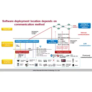China Leading Supplier of IoT Intelligent Platforms Intensive Smart City/Building Solutions thumbnail-4