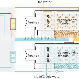 Pre-cooling Type New Fresh Air Unit From AOLAN Desiccant Plastic Swamp Coolers thumbnail-1